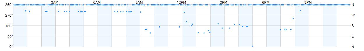 Wind direction as points.