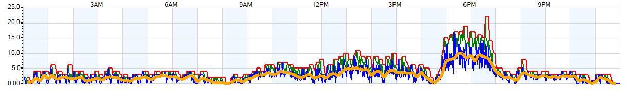 AVERAGE Wind Speed