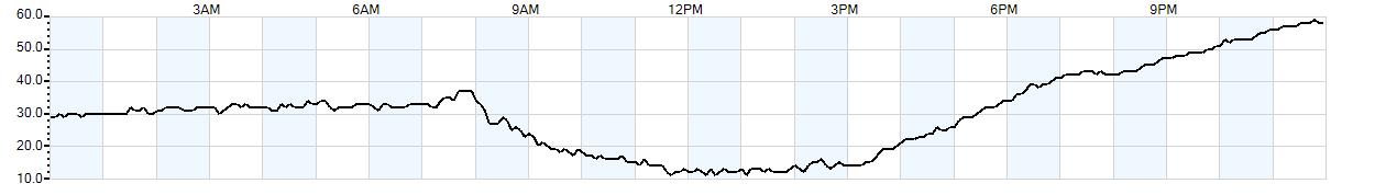 Relative outside humidity percentage