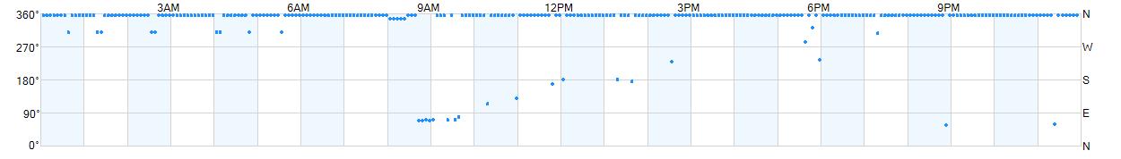 Wind direction as points.