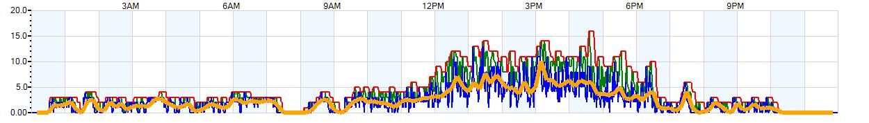 AVERAGE Wind Speed