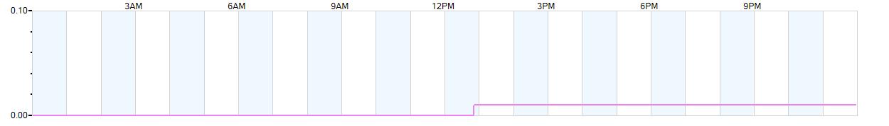 Rain totals (in inches) from midnight-to-midnight and since the beginning of the season, July 1st