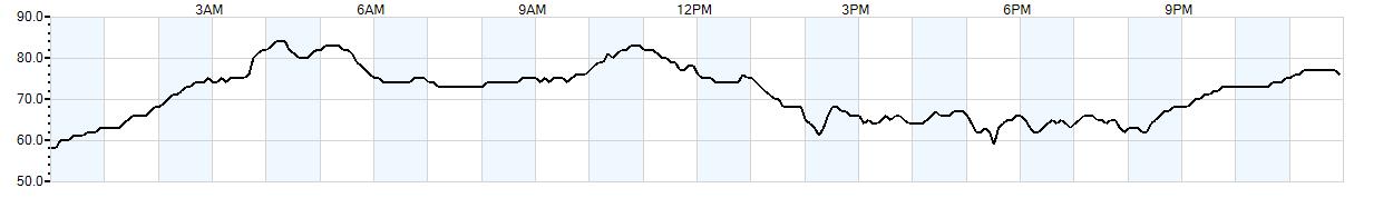 Relative outside humidity percentage