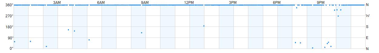 Wind direction as points.