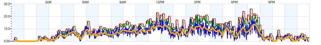 AVERAGE Wind Speed