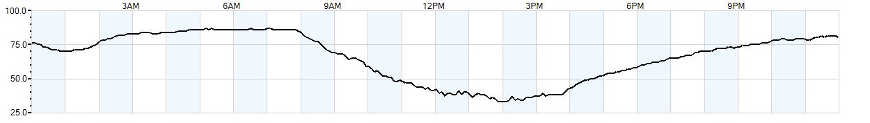 Relative outside humidity percentage