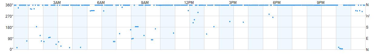 Wind direction as points.