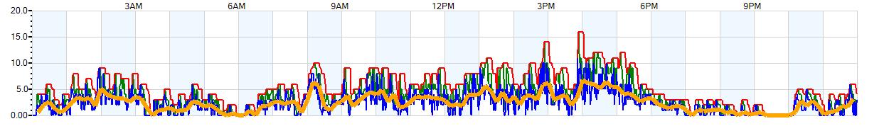 AVERAGE Wind Speed