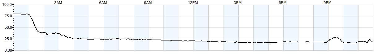 Relative outside humidity percentage