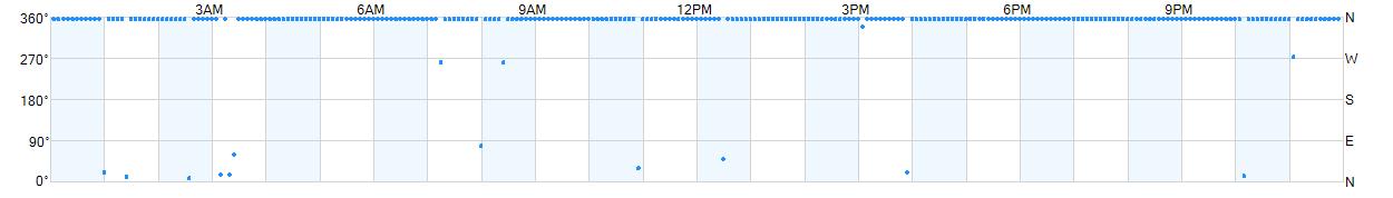 Wind direction as points.