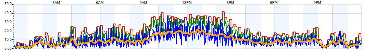 AVERAGE Wind Speed