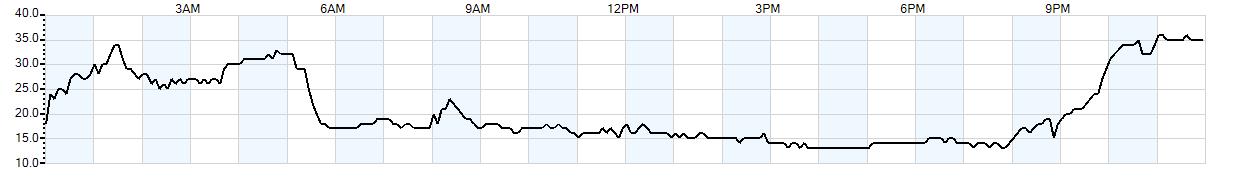 Relative outside humidity percentage