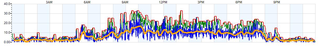 AVERAGE Wind Speed