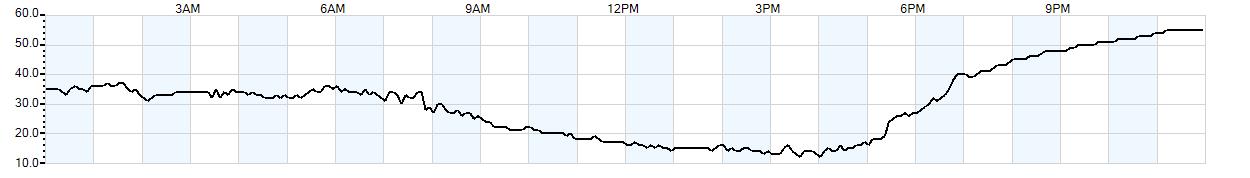 Relative outside humidity percentage