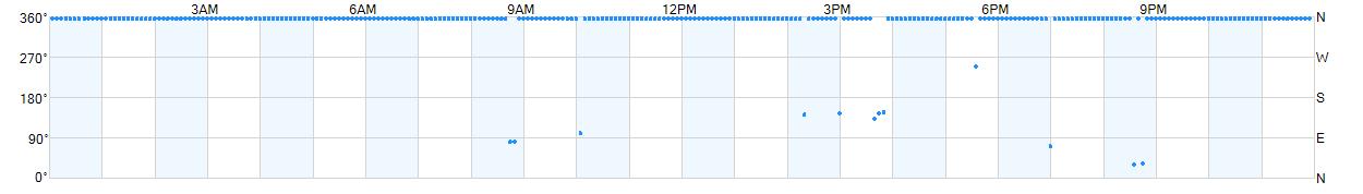 Wind direction as points.