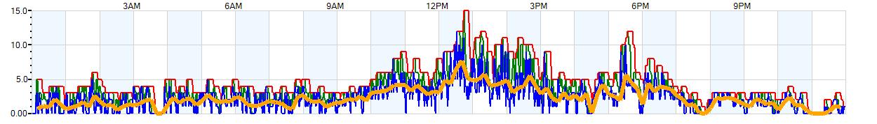 AVERAGE Wind Speed