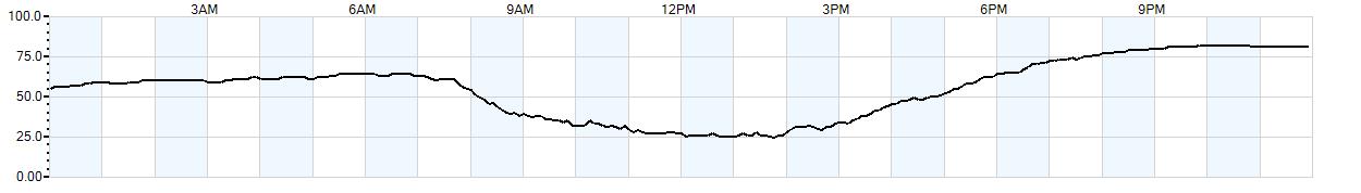 Relative outside humidity percentage