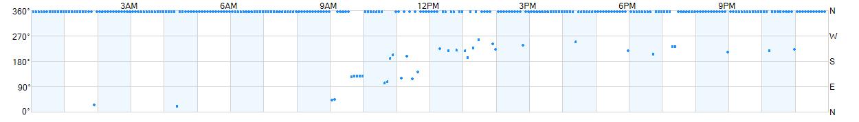 Wind direction as points.