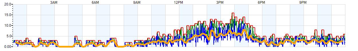 AVERAGE Wind Speed