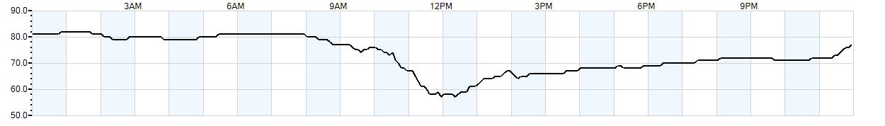 Relative outside humidity percentage