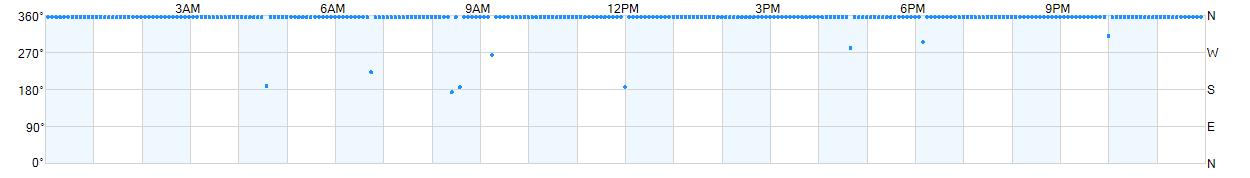 Wind direction as points.