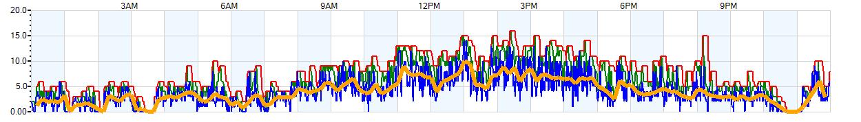 AVERAGE Wind Speed