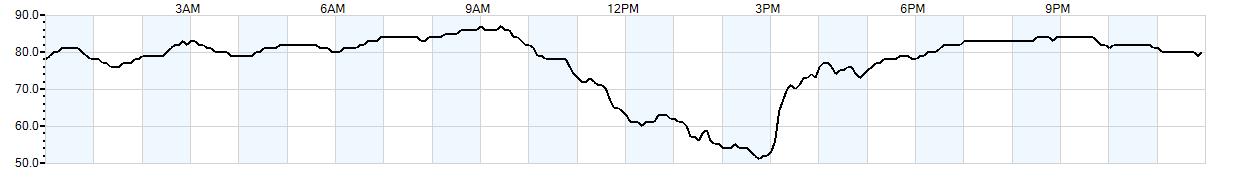 Relative outside humidity percentage