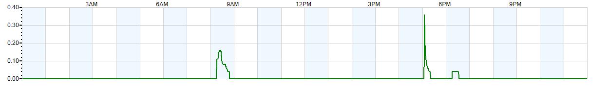 Instantaneous rate of rainfall measured in inches per hour