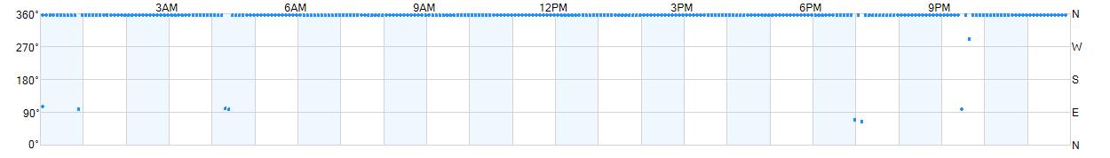 Wind direction as points.