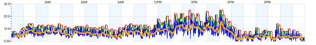 AVERAGE Wind Speed