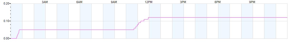 Rain totals (in inches) from midnight-to-midnight and since the beginning of the season, July 1st