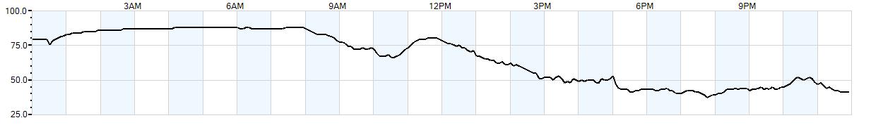 Relative outside humidity percentage