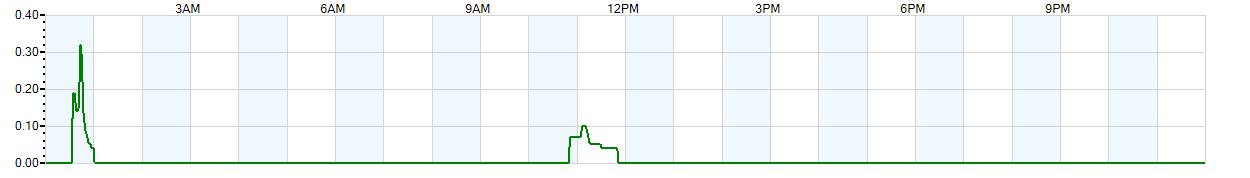 Instantaneous rate of rainfall measured in inches per hour