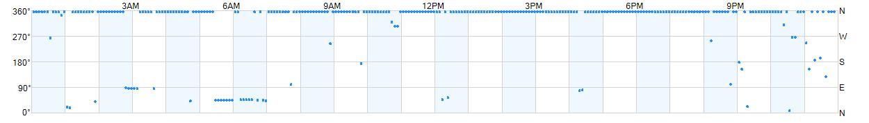 Wind direction as points.