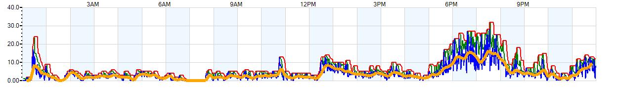 AVERAGE Wind Speed