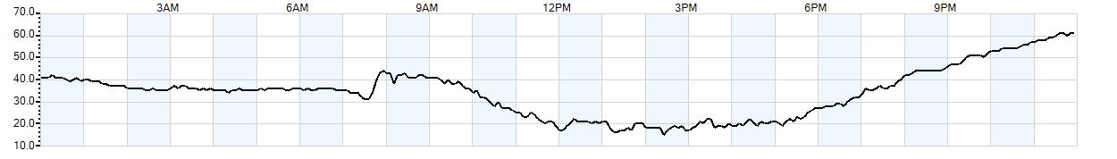 Relative outside humidity percentage