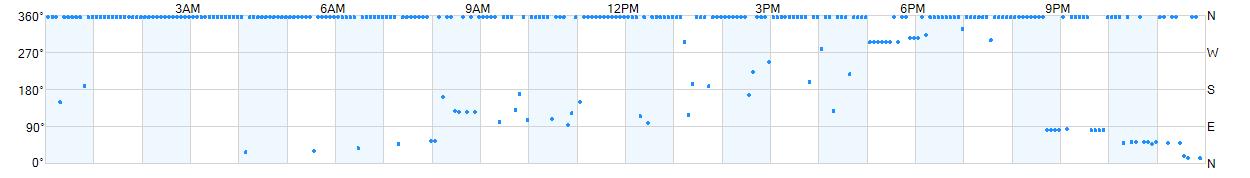 Wind direction as points.