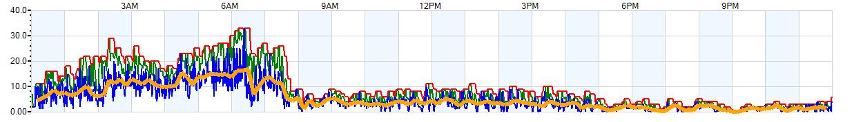 AVERAGE Wind Speed