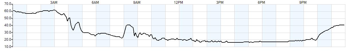 Relative outside humidity percentage