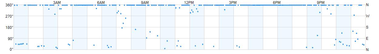 Wind direction as points.