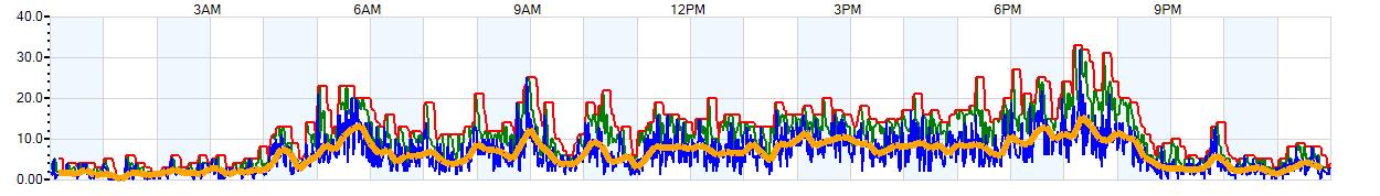 AVERAGE Wind Speed