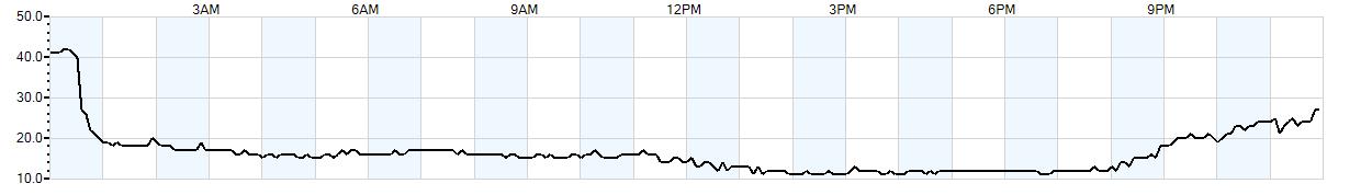 Relative outside humidity percentage