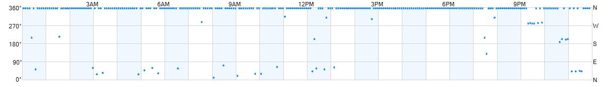 Wind direction as points.