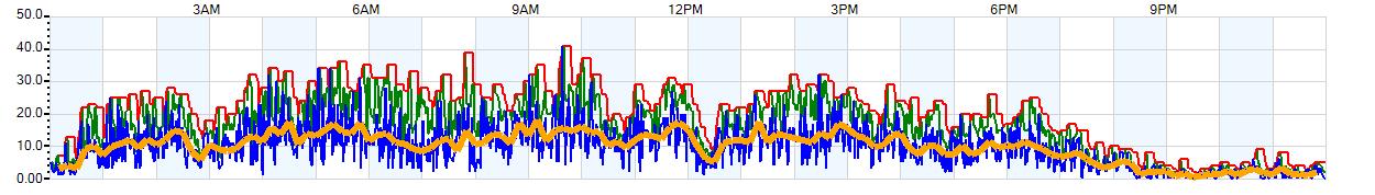 AVERAGE Wind Speed