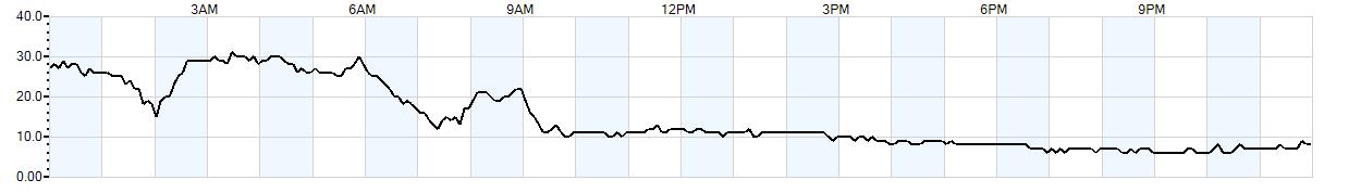 Relative outside humidity percentage