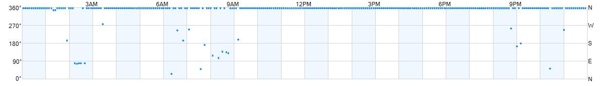 Wind direction as points.