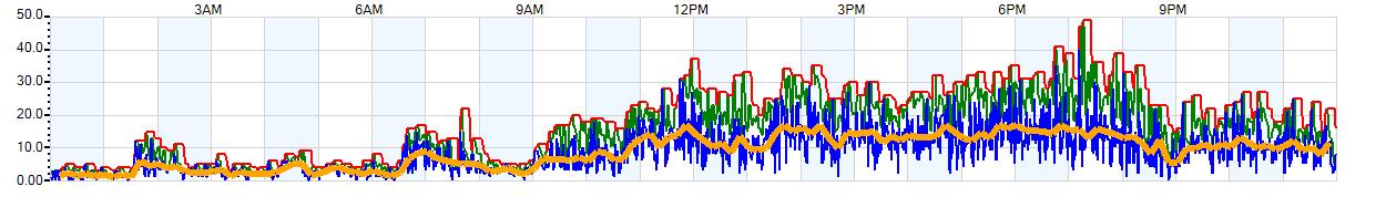 AVERAGE Wind Speed