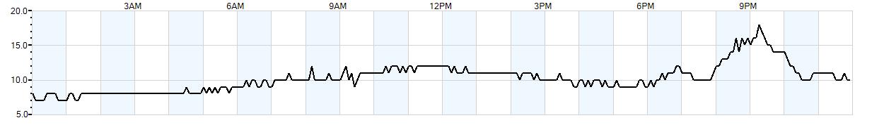 Relative outside humidity percentage