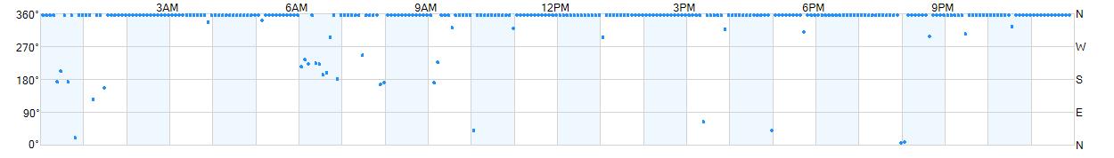 Wind direction as points.