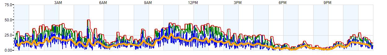 AVERAGE Wind Speed